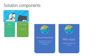 Blobs
Binary content
SQL Azure
SQL Server as a
service
Virtual Machines
Windows/Linux virtual
machines for heavy
workloads
Web Apps
Admin panel/users
portal
 