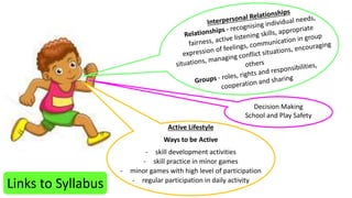 Links to Syllabus 
Active Lifestyle 
Ways to be Active 
- skill development activities 
- skill practice in minor games 
- minor games with high level of participation 
- regular participation in daily activity 
Decision Making 
School and Play Safety 
 