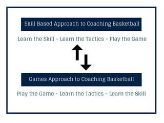 Learn the Skill - Learn the Tactics - Play the Game
Skill Based Approach to Coaching Basketball
Games Approach to Coaching Basketball
Play the Game - Learn the Tactics - Learn the Skill
 