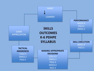 GAME
LEARNER
GAME
APPRECIATION
TACTICAL
AWARENESS
COS3.3
DMS3.2
PSS3.5
MAKING APPROPRIATE
DECISIONS
COS.3.3
DMS3.2
PSS3.3
MOS3.4
INS3.3
SKILL EXECUTION
MOS3.4
PSS3.5
PERFORMANCE
MOS3.4
PSS3.5
DMS3.2SKILLS
OUTCOMES
K-6 PDHPE
SYLLABUS
 