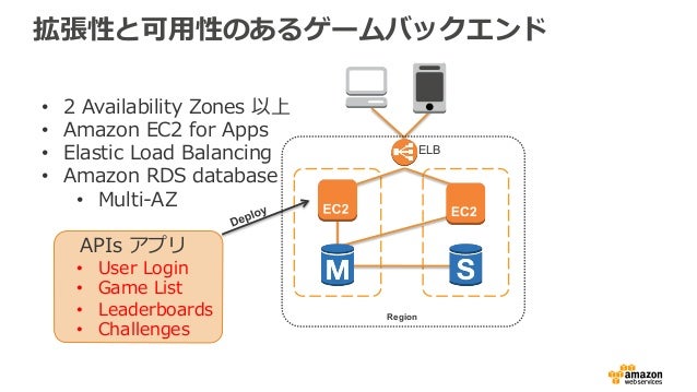 Amazon Api Gateway を活用したゲームサーバー構築