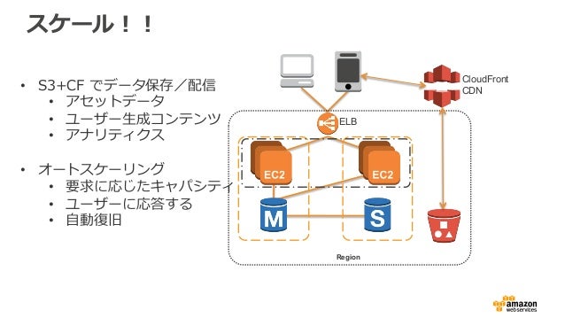 Amazon Api Gateway を活用したゲームサーバー構築