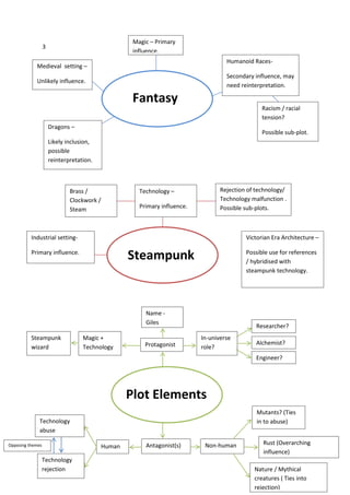 Magic – Primary
influence.

3

Humanoid Races-

Medieval setting –

Secondary influence, may
need reinterpretation.

Unlikely influence.

Fantasy

Racism / racial
tension?

Dragons –

Possible sub-plot.

Likely inclusion,
possible
reinterpretation.

Brass /
Clockwork /
Steam

Rejection of technology/
Technology malfunction .
Possible sub-plots.

Technology –
Primary influence.

Industrial setting-

Victorian Era Architecture –

Steampunk

Primary influence.

Possible use for references
/ hybridised with
steampunk technology.

Name Giles
Steampunk
wizard

Magic +
Technology

Protagonist

Researcher?
In-universe
role?

Alchemist?
Engineer?

Plot Elements
Mutants? (Ties
in to abuse)

Technology
abuse
Opposing themes

Human
Technology
rejection

Antagonist(s)

Non-human

Rust (Overarching
influence)
Nature / Mythical
creatures ( Ties into
rejection)

 