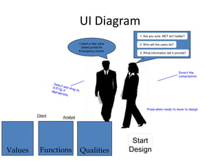UI Diagram
                                                   1. Are you sure .NET isn’t better?

                            I need a new Java      2. Who will the users be?
                              based portal for
                            Emergency rooms.
                                                   3. What information will it provide?




                                                                                 Direct the
                                                                                 conversation




                                                        Press when ready to move to design

         Client   Analyst




                                                  Start
Values    Functions         Qualities            Design
 