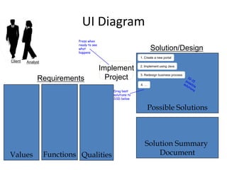 UI Diagram
                            Press when
                            ready to see
                            what
                            happens
                                                                    Solution/Design
                                                             1. Create a new portal
Client   Analyst
                                           Implement         2. Implement using Java

                                                             3. Redesign business process
              Requirements                   Project
                                                             4. …

                                              Drag best
                                              solutions to
                                              SSD below


                                                                 Possible Solutions



                                                                Solution Summary
Values             Functions Qualities                              Document
 