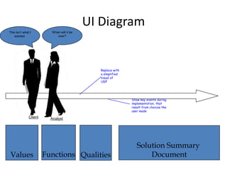 UI Diagram
This isn’t what I         When will it be
    wanted.                  over?




                                              Replace with
                                              a simplified
                                              visual of
                                              UDP




                                                             Show key events during
                                                             implementation, that
                                                             result from choices the
                                                             user made
               Client     Analyst




                                                                Solution Summary
 Values                 Functions Qualities                         Document
 