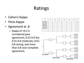 Ratings
• Cohen’s Kappa
• Fleiss Kappa
• Agreement at .8
  – Kappa of <0.2 is
    considered poor
    agreement, 0.21-0.4 fair,
    0.41-0.6 moderate, 0.61-
    0.8 strong, and more
    than 0.8 near complete
    agreement.
 