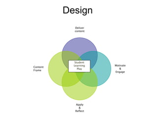 Design
            Deliver
            content




            Student
            Learning   Motivate
Content
              Play        &
Frame
                       Engage




             Apply
               &
             Reflect
 