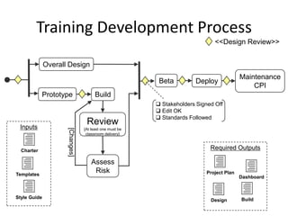 Training Development Process
                                                                               <<Design Review>>


              Overall Design
                                                                                          Maintenance
                                                          Beta         Deploy
                                                                                              CPI
            Prototype                  Build
                                                          Stakeholders Signed Off
                                                          Edit OK
                                                          Standards Followed
 Inputs
                                  Review
                     [Changes]




                                 {At least one must be
                                  classroom delivery}



  Charter                                                                    Required Outputs

                                     Assess
Templates
                                      Risk                                 Project Plan
                                                                                          Dashboard



Style Guide                                                                               Build
                                                                             Design
 