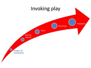 Invoking play

                                               Probability
                                   Branching

                           Rules

                Roles &
                Identity




Imagery &
visualization
 