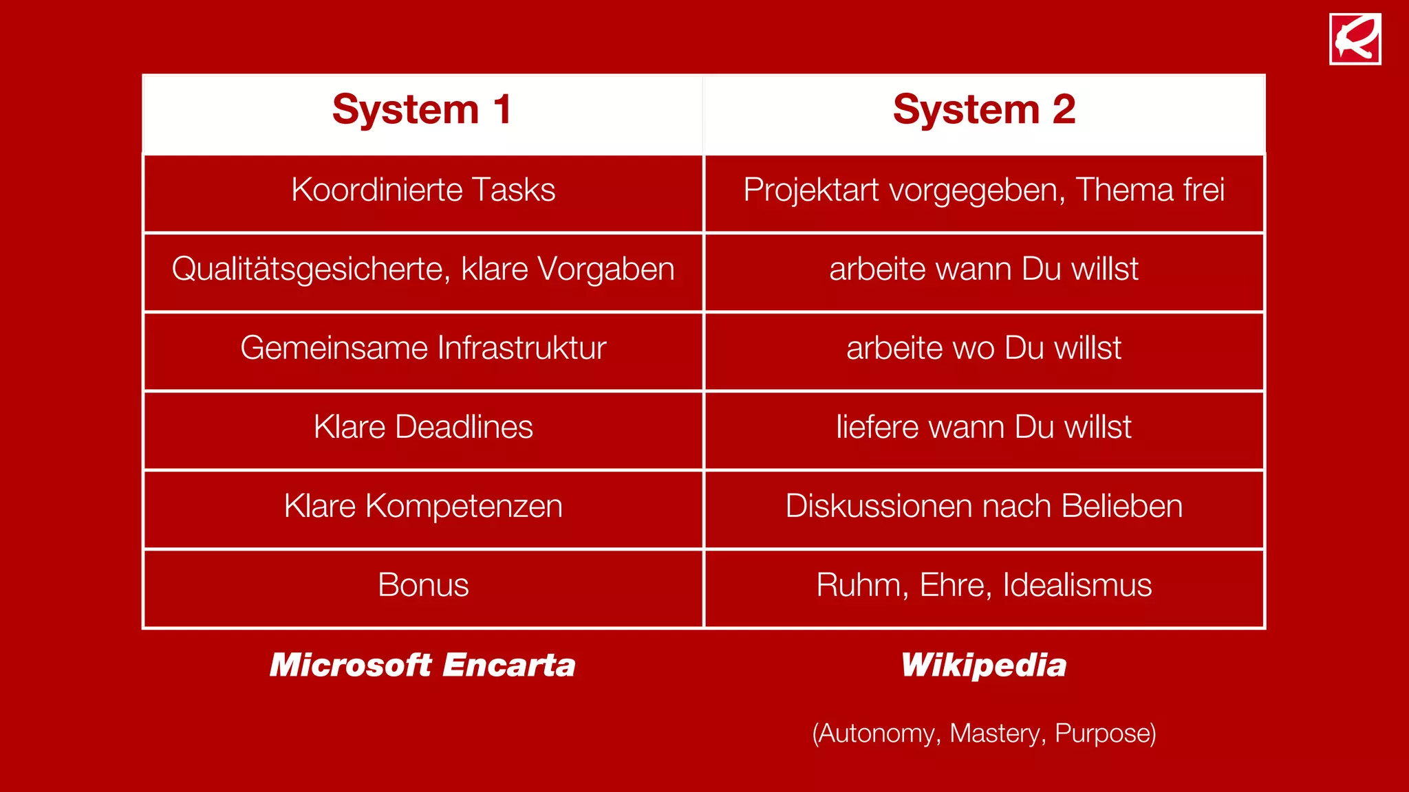 System 1 System 2
Koordinierte Tasks Projektart vorgegeben, Thema frei
Qualitätsgesicherte, klare Vorgaben arbeite wann Du willst
Gemeinsame Infrastruktur arbeite wo Du willst
Klare Deadlines liefere wann Du willst
Klare Kompetenzen Diskussionen nach Belieben
Bonus Ruhm, Ehre, Idealismus
Microsoft Encarta Wikipedia
(Autonomy, Mastery, Purpose)
 