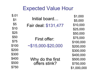 Expected Value Hour $.01 $1 $5 $10 $25 $50 $75 $100 $200 $300 $400 $500 $750 $1,000 $5,000 $10,000 $25,000 $50,000 $75,000 $100,000 $200,000 $300,000 $400,000 $500,000 $750,000 $1,000,000 Initial board… Fair deal:  $131,477 First offer:  ~$15,000-$20,000 Why do the first offers stink? 