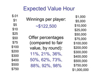 Expected Value Hour $.01 $1 $5 $10 $25 $50 $75 $100 $200 $300 $400 $500 $750 $1,000 $5,000 $10,000 $25,000 $50,000 $75,000 $100,000 $200,000 $300,000 $400,000 $500,000 $750,000 $1,000,000 Winnings per player: ~$122,500 Offer percentages (compared to fair value, by round): 11%, 21%, 36%, 50%, 62%, 73%, 88%, 92%, 98% 