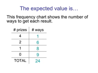 The expected value is… This frequency chart shows the number of ways to get each result. 24 TOTAL 9 0 8 1 6 2 1 4 # ways # prizes 