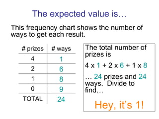 The expected value is… This frequency chart shows the number of ways to get each result. The total number of prizes is 4 x  1  + 2 x  6  + 1 x  8   …  24  prizes and  24  ways.  Divide to find… Hey, it’s 1! 24 TOTAL 9 0 8 1 6 2 1 4 # ways # prizes 