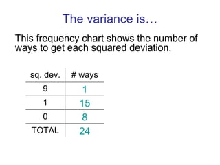 The variance is… This frequency chart shows the number of ways to get each squared deviation. 24 TOTAL 8 0 15 1 1 9 # ways sq. dev. 