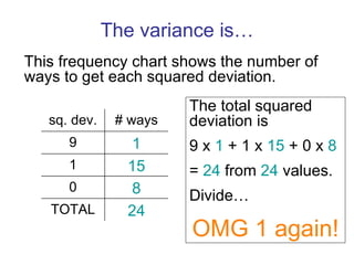 The variance is… This frequency chart shows the number of ways to get each squared deviation. The total squared deviation is 9 x  1  + 1 x  15  + 0 x  8 =  24  from  24  values.  Divide… OMG 1 again! 24 TOTAL 8 0 15 1 1 9 # ways sq. dev. 