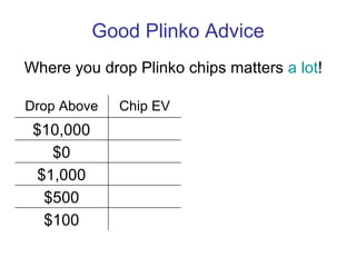 Good Plinko Advice Where you drop Plinko chips matters  a lot ! $100 $500 $1,000 $0 $10,000 Chip EV Drop Above 