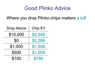 Good Plinko Advice Where you drop Plinko chips matters  a lot ! $780 $100 $1,009 $500 $1,606 $1,000 $2,266 $0 $2,558 $10,000 Chip EV Drop Above 