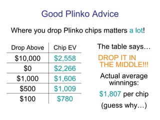 Good Plinko Advice Where you drop Plinko chips matters  a lot ! The table says… DROP IT IN  THE MIDDLE!!! Actual average winnings: $1,807  per chip (guess why…) $780 $100 $1,009 $500 $1,606 $1,000 $2,266 $0 $2,558 $10,000 Chip EV Drop Above 