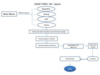 GAME THREE  Wii - SportsBasketballDifferent sportsMain Menu  BoxingGolfTennisInstruction with animations (to show how to play)Choose players: 1/2/3/4Choose Position and PressShow how to playSingle/Best of 3/ Best of 5PracticeStop Practiceplay