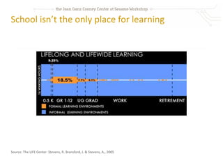 School isn’t the only place for learning




Source: The LIFE Center: Stevens, R. Bransford, J. & Stevens, A., 2005
 