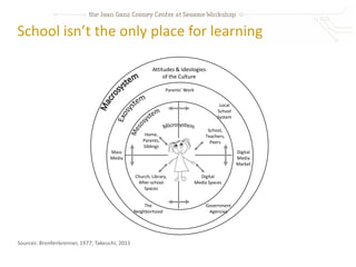 School isn’t the only place for learning

                                                        Attitudes & Ideologies
                                                             of the Culture

                                                               Parents’ Work


                                                                                          Local
                                                                                         School
                                                                                         System

                                                                                    School,
                                                    Home,                          Teachers,
                                                   Parents,                          Peers
                                                   Siblings
                                    Mass                                                          Digital
                                    Media                                                         Media
                                                                                                  Market

                                                Church, Library,                 Digital
                                                 After-school                  Media Spaces
                                                    Spaces


                                                     The                            Government
                                                Neighborhood                         Agencies




Sources: Bronfenbrenner, 1977; Takeuchi, 2011
 