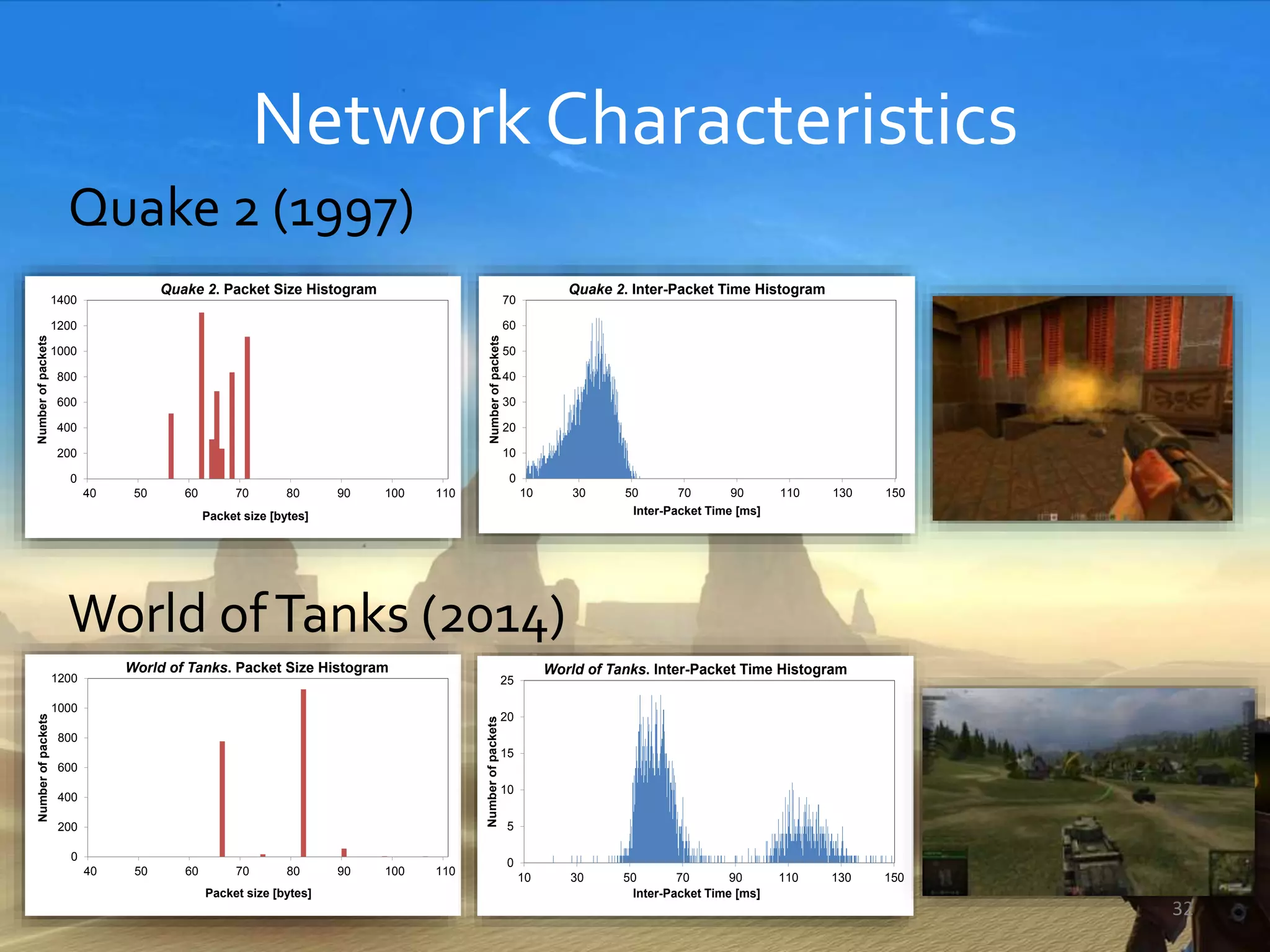 Network Characteristics
Quake 2 (1997)
World ofTanks (2014)
32
0
200
400
600
800
1000
1200
1400
40 50 60 70 80 90 100 110
Numberofpackets
Packet size [bytes]
Quake 2. Packet Size Histogram
0
200
400
600
800
1000
1200
40 50 60 70 80 90 100 110
Numberofpackets
Packet size [bytes]
World of Tanks. Packet Size Histogram
0
10
20
30
40
50
60
70
10 30 50 70 90 110 130 150Numberofpackets
Inter-Packet Time [ms]
Quake 2. Inter-Packet Time Histogram
0
5
10
15
20
25
10 30 50 70 90 110 130 150
Numberofpackets
Inter-Packet Time [ms]
World of Tanks. Inter-Packet Time Histogram
 