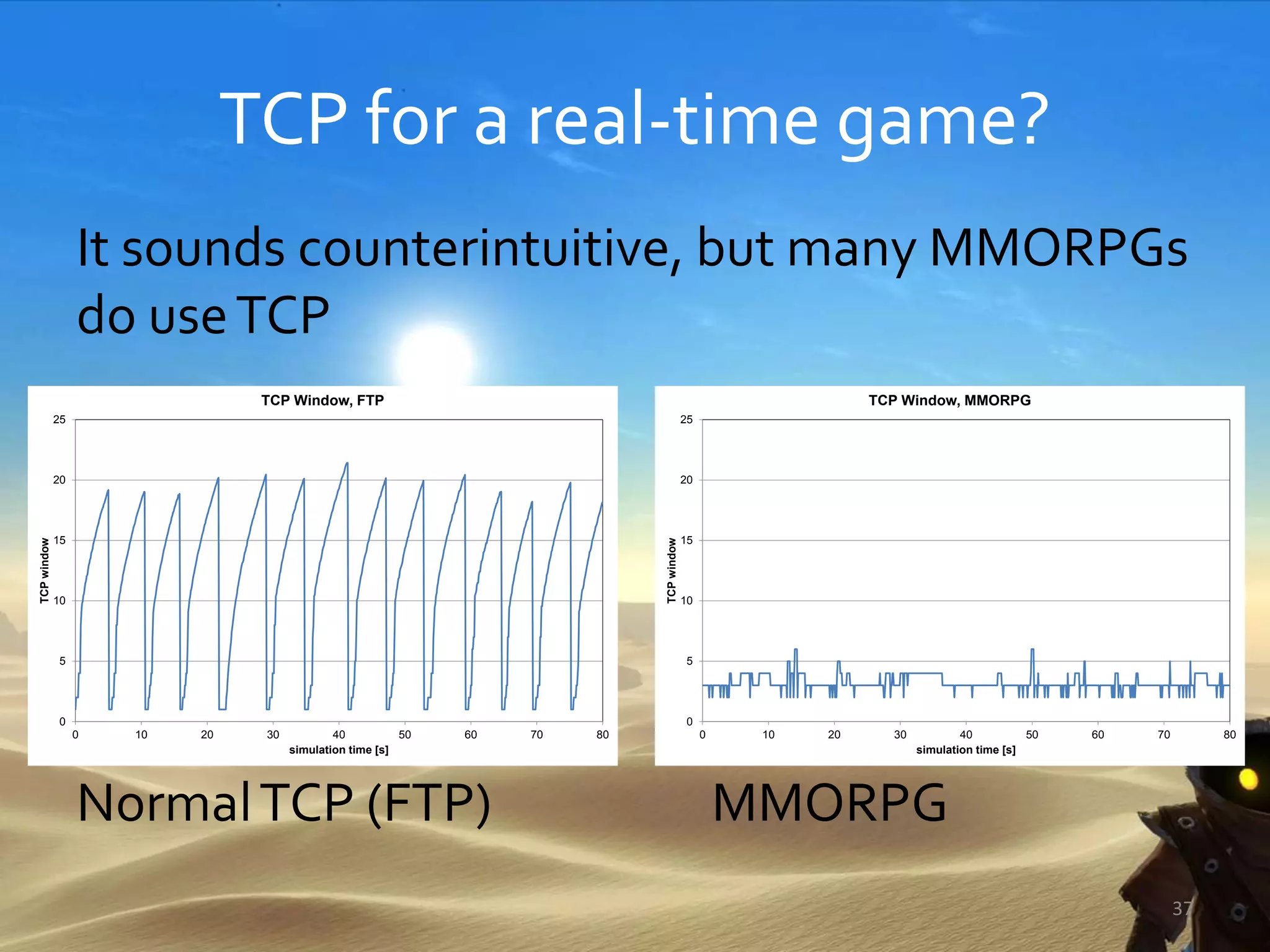 TCP for a real-time game?
It sounds counterintuitive, but many MMORPGs
do useTCP
NormalTCP (FTP) MMORPG
37
0
5
10
15
20
25
0 10 20 30 40 50 60 70 80
TCPwindow
simulation time [s]
TCP Window, FTP
0
5
10
15
20
25
0 10 20 30 40 50 60 70 80
TCPwindow
simulation time [s]
TCP Window, MMORPG
 