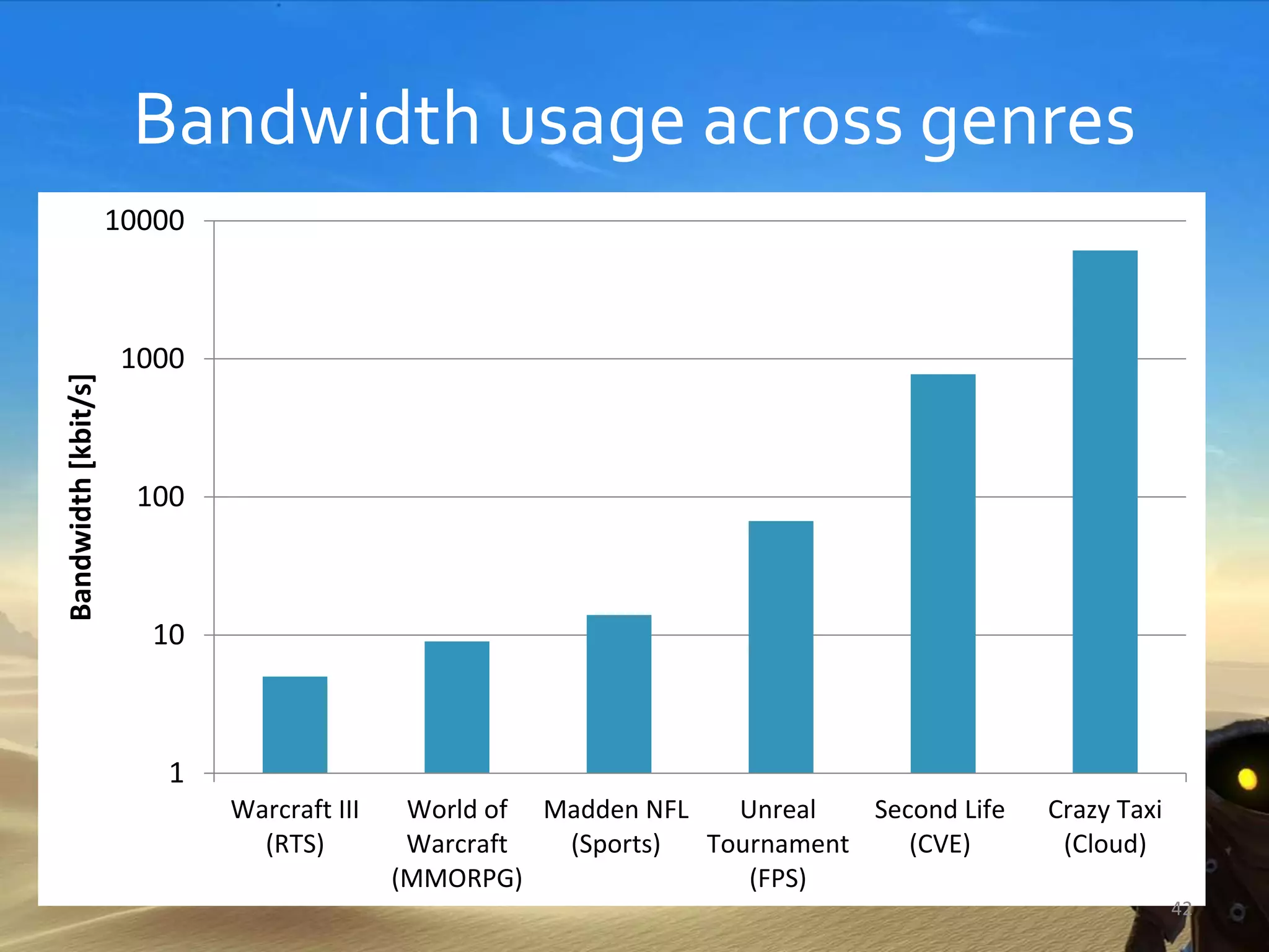 1
10
100
1000
10000
Warcraft III
(RTS)
World of
Warcraft
(MMORPG)
Madden NFL
(Sports)
Unreal
Tournament
(FPS)
Second Life
(CVE)
Crazy Taxi
(Cloud)
Bandwidth[kbit/s]
Bandwidth usage across genres
42
 