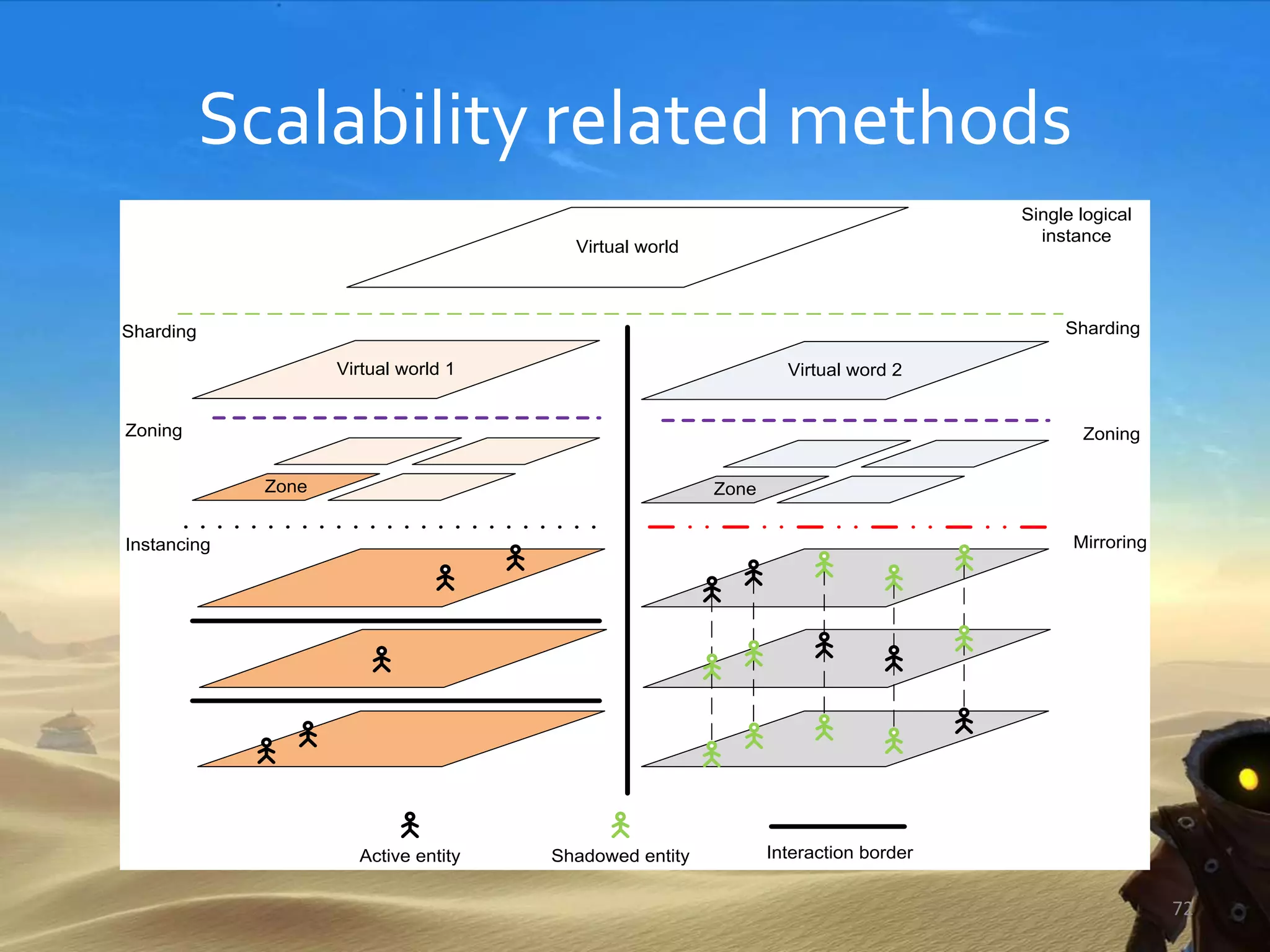 Scalability related methods
72
Sharding
Zoning
Virtual word 2
MirroringInstancing
Virtual world
Virtual word 2Virtual world 1
Zone
Zoning
Zone
Active entity Shadowed entity Interaction border
Single logical
instance
Sharding
 