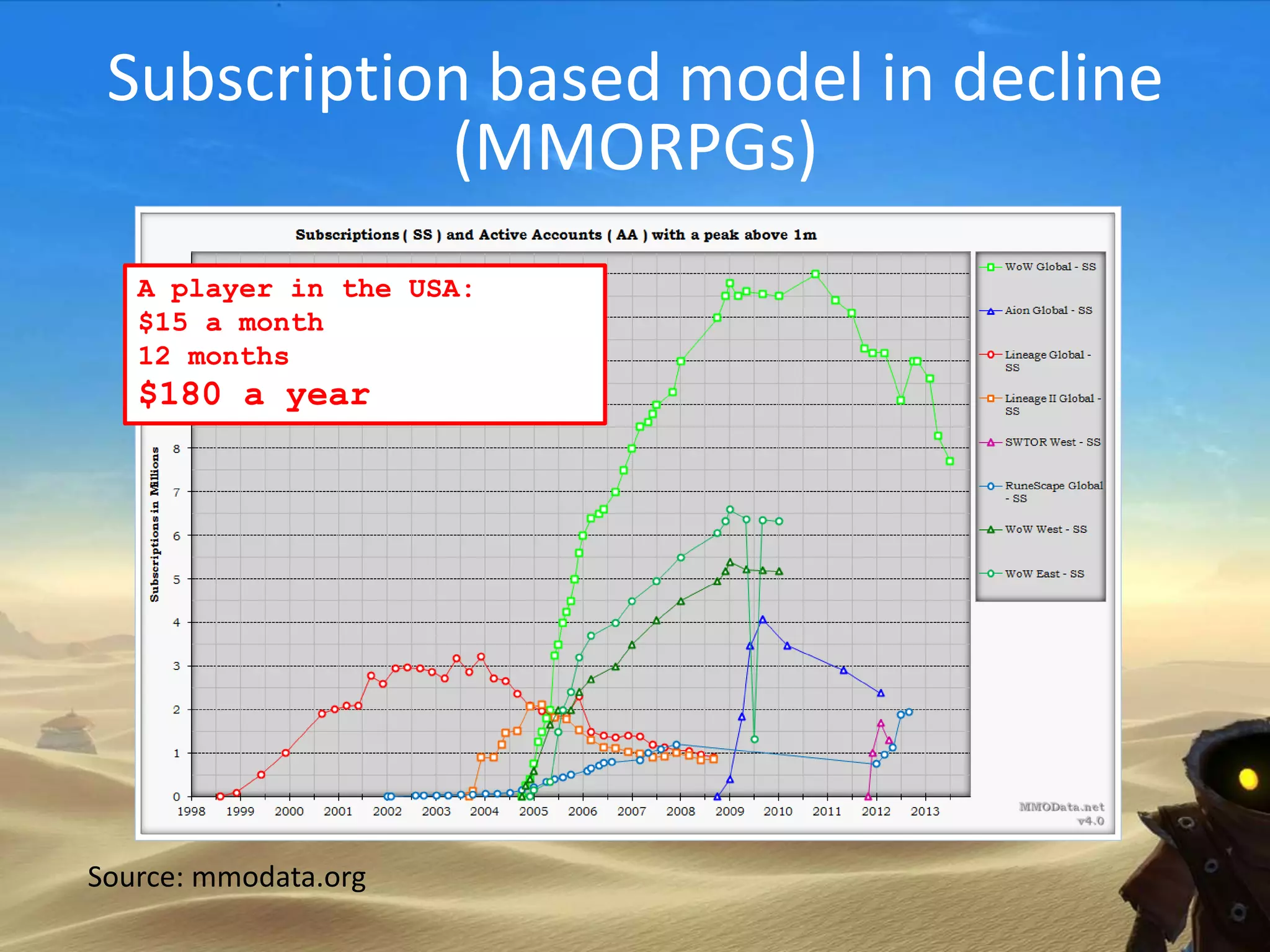 Source: mmodata.org
Subscription based model in decline
(MMORPGs)
A player in the USA:
$15 a month
12 months
$180 a year
 