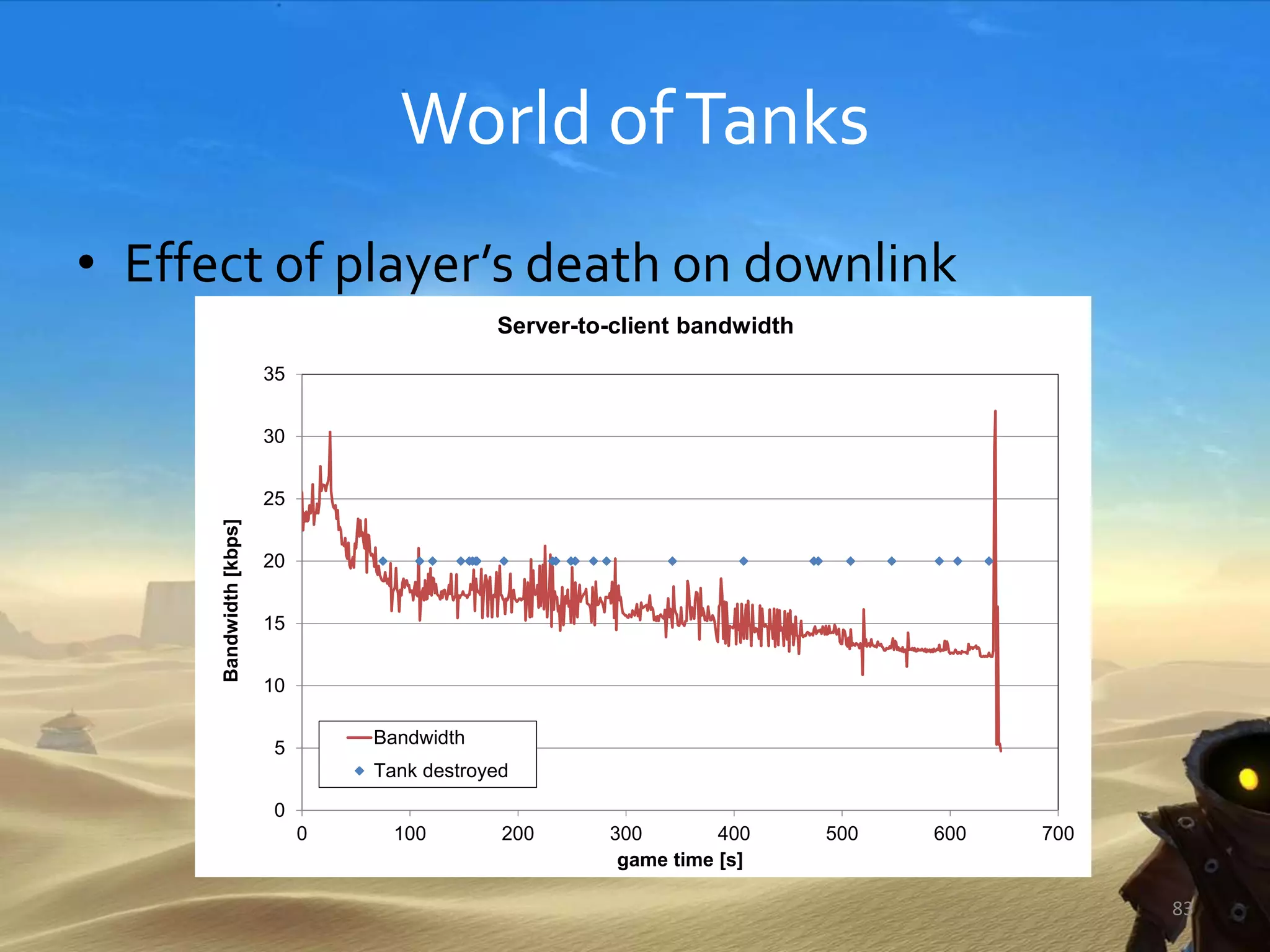 World ofTanks
• Effect of player’s death on downlink
83
0
5
10
15
20
25
30
35
0 100 200 300 400 500 600 700
Bandwidth[kbps]
game time [s]
Server-to-client bandwidth
Bandwidth
Tank destroyed
 