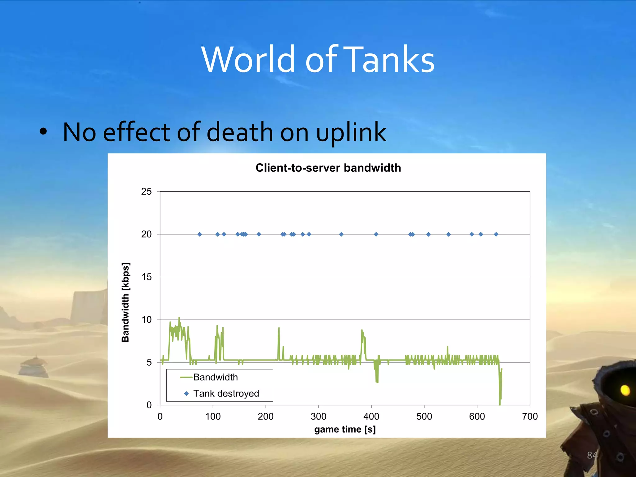 World ofTanks
• No effect of death on uplink
84
0
5
10
15
20
25
0 100 200 300 400 500 600 700
Bandwidth[kbps]
game time [s]
Client-to-server bandwidth
Bandwidth
Tank destroyed
 