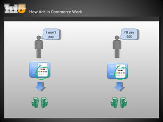 How Ads in Commerce Work I’ll pay $$$ Would you like to pay us money? -OR- Get this for free? Would you like to pay us mon...
