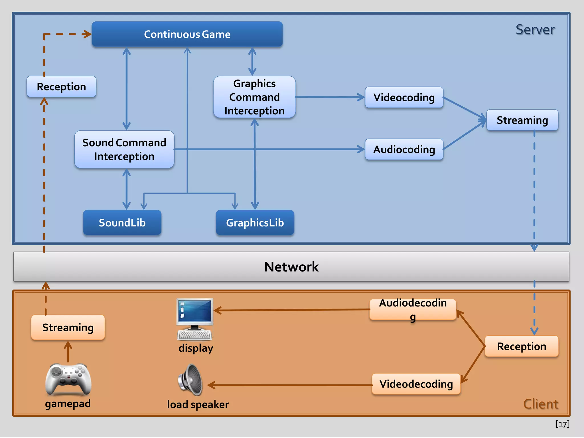 Continuous Game                                       Server


Reception                              Graphics
                                      Command         Videocoding
                                     Interception
                                                                       Streaming
        Sound Command
                                                      Audiocoding
          Interception




             SoundLib                GraphicsLib


                                            Network

                                                       Audiodecodin
                                                            g
 Streaming
                           display                                     Reception


                                                       Videodecoding
 gamepad                 load speaker                                      Client
                                                                                   [17]
 
