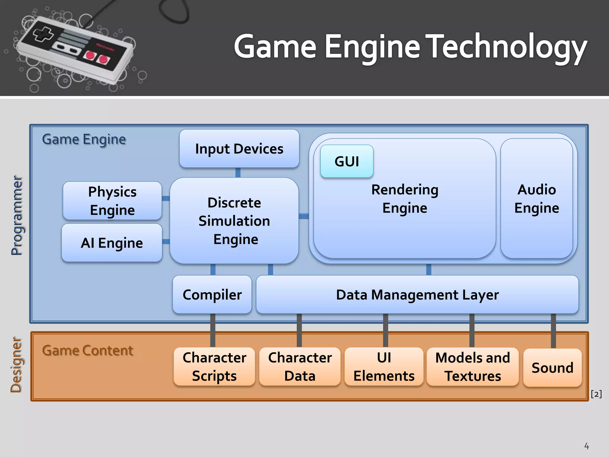 Game Engine
                               Input Devices
                                                      GUI
Programmer




                   Physics                                  Rendering            Audio
                   Engine        Discrete                    Engine              Engine
                                Simulation
                  AI Engine       Engine


                              Compiler                Data Management Layer
Designer




             Game Content     Character   Character        UI       Models and
                                                                                   Sound
                               Scripts      Data        Elements     Textures
                                                                                               [2]



                                                                                           4
 
