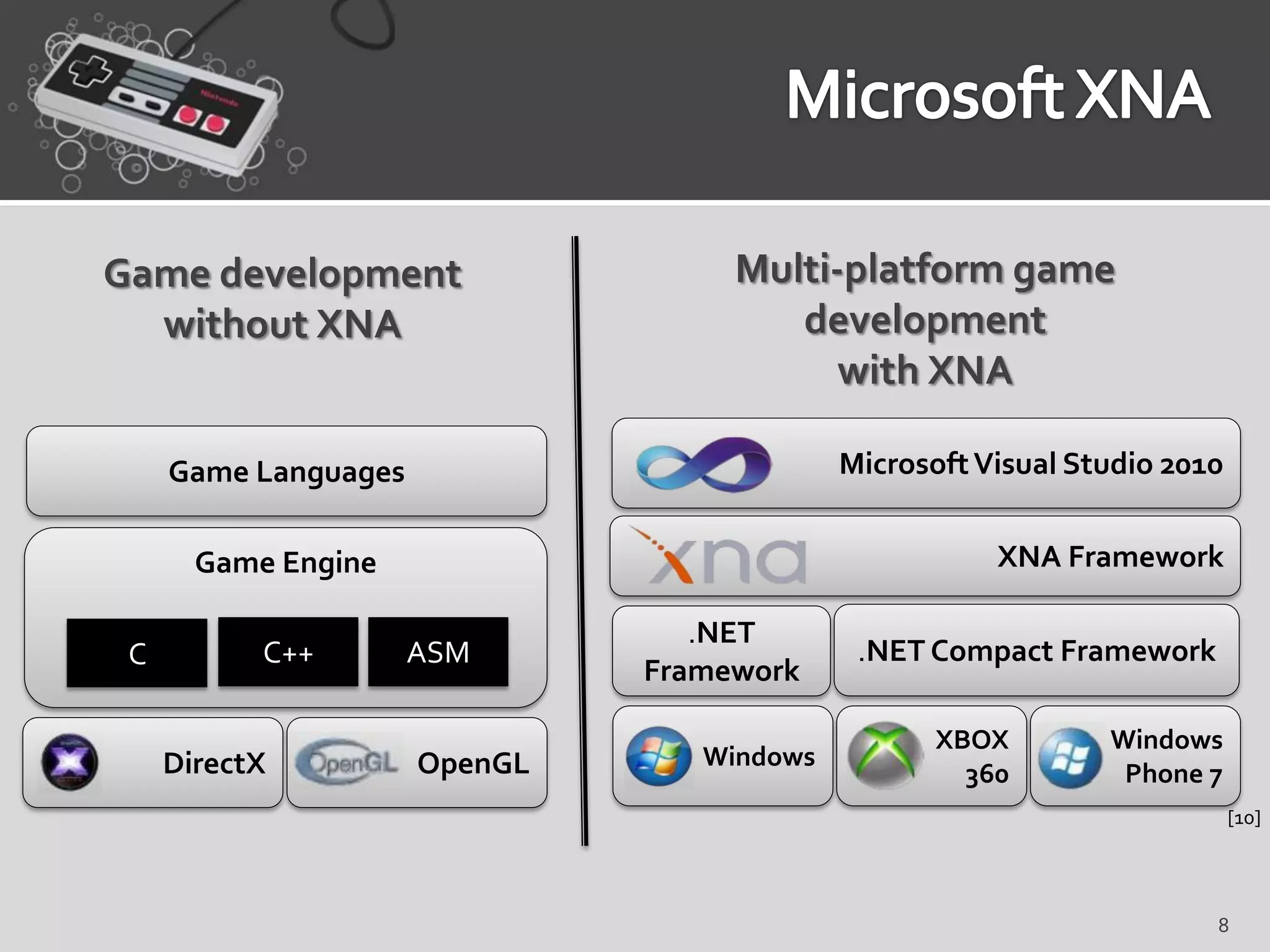 Game development                    Multi-platform game
  without XNA                          development
                                          with XNA

     Game Languages                         Microsoft Visual Studio 2010


       Game Engine                                     XNA Framework

                                  .NET
 C         C++        ASM                    .NET Compact Framework
                               Framework

                                                   XBOX        Windows
     DirectX          OpenGL      Windows
                                                     360        Phone 7
                                                                           [10]




                                                                       8
 