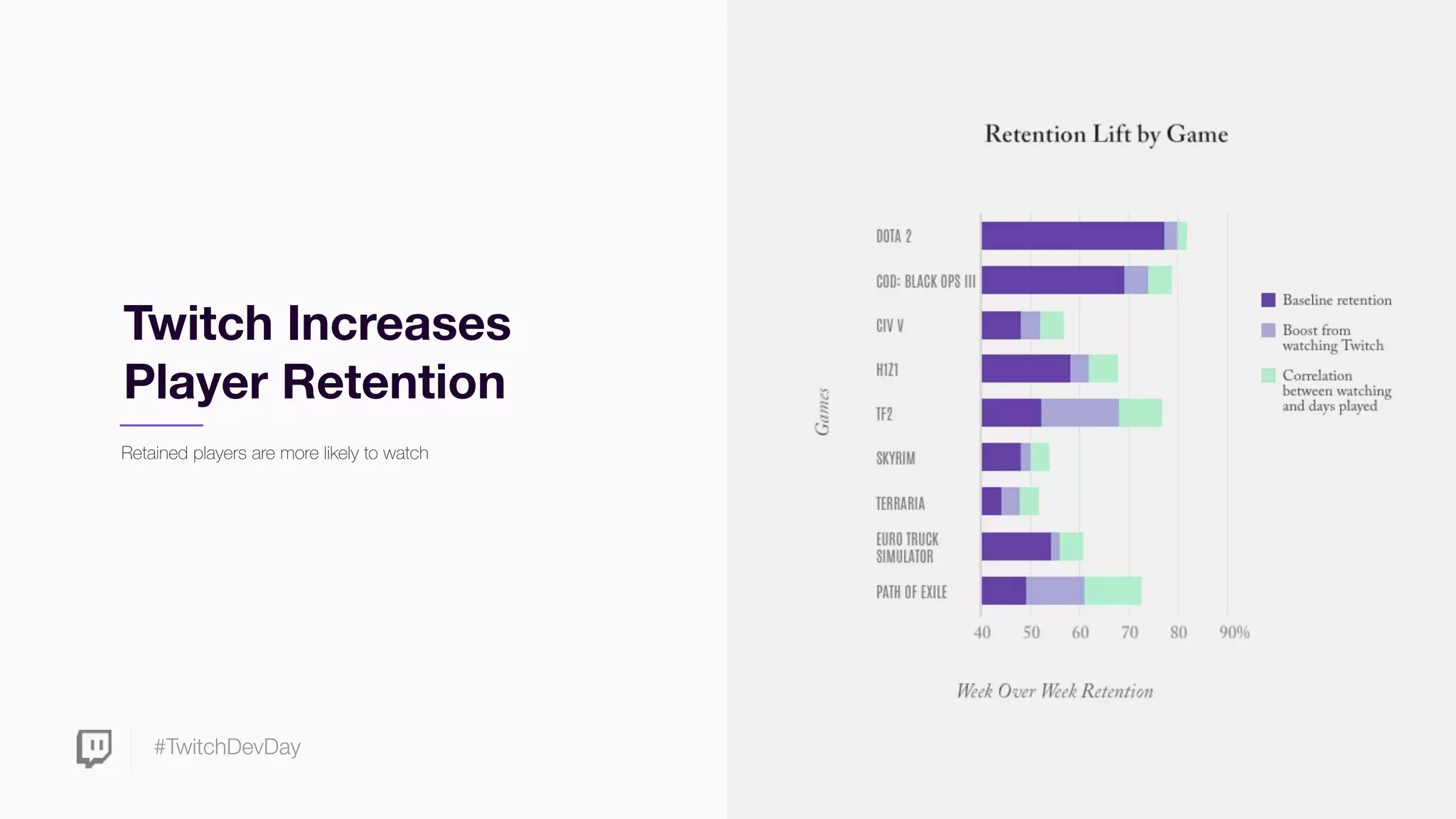 #TwitchDevDay
Twitch Increases
Player Retention
Retained players are more likely to watch
 