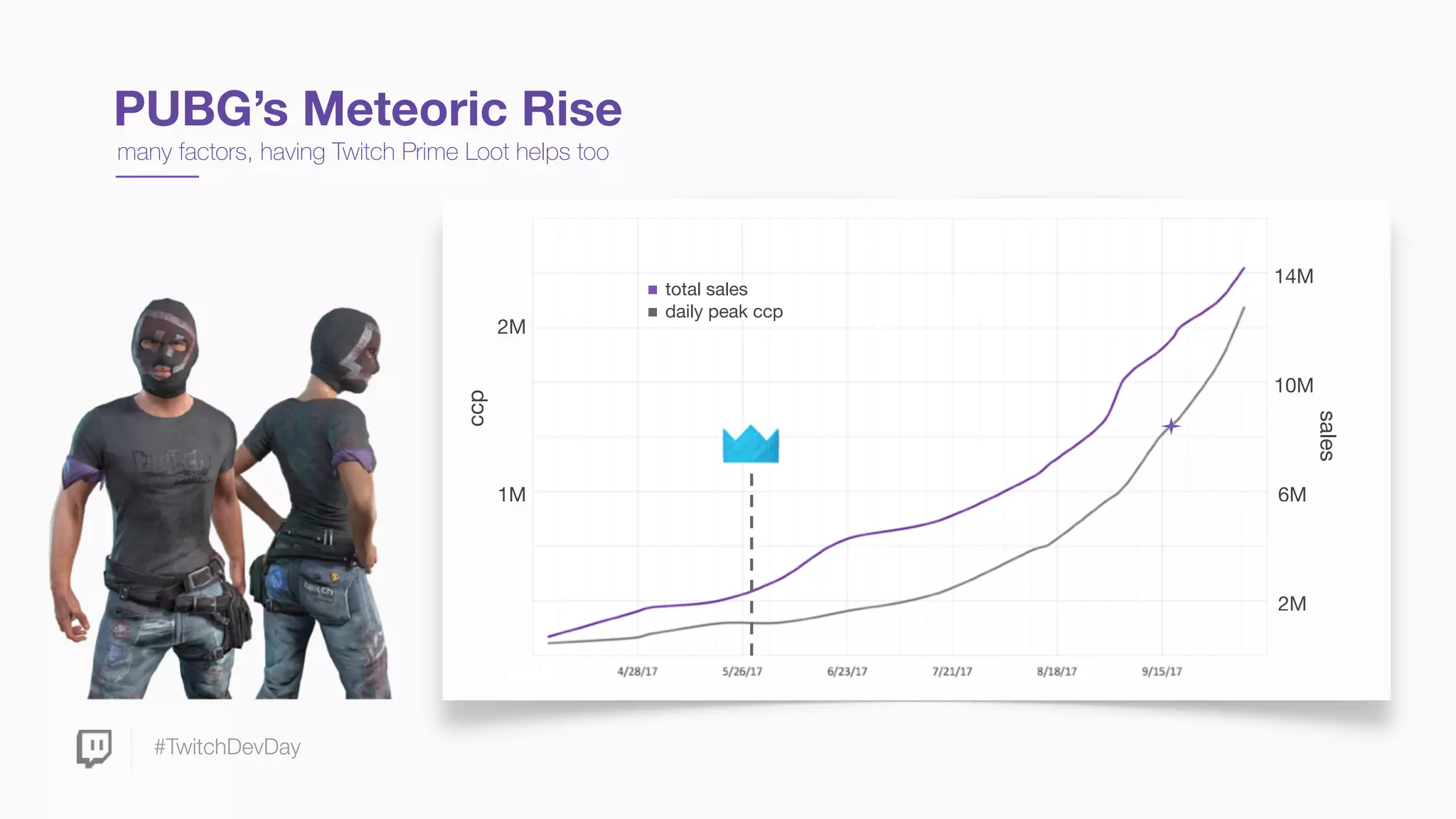 #TwitchDevDay
PUBG’s Meteoric Rise
many factors, having Twitch Prime Loot helps too
14M
10M
6M
2M
sales
total sales

daily peak ccp
1M
ccp
2M
 