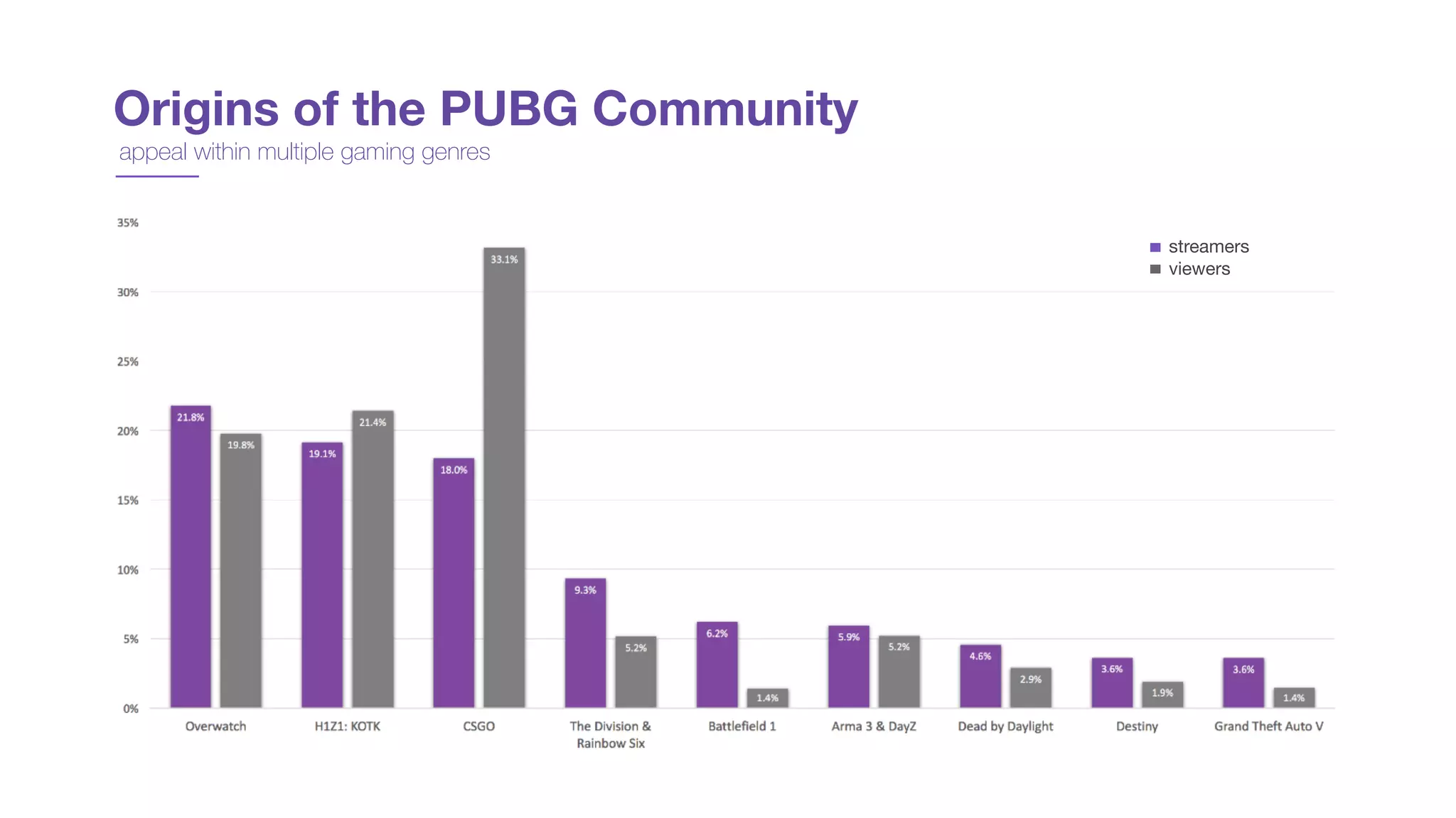 Origins of the PUBG Community
streamers
streamers

viewers
appeal within multiple gaming genres
 