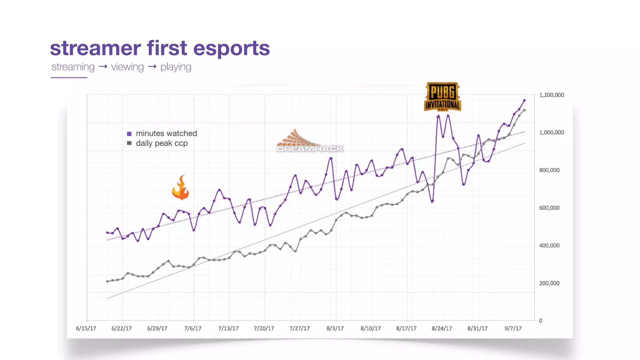 streamer ﬁrst esports
streaming → viewing → playing
minutes watched

daily peak ccp
 