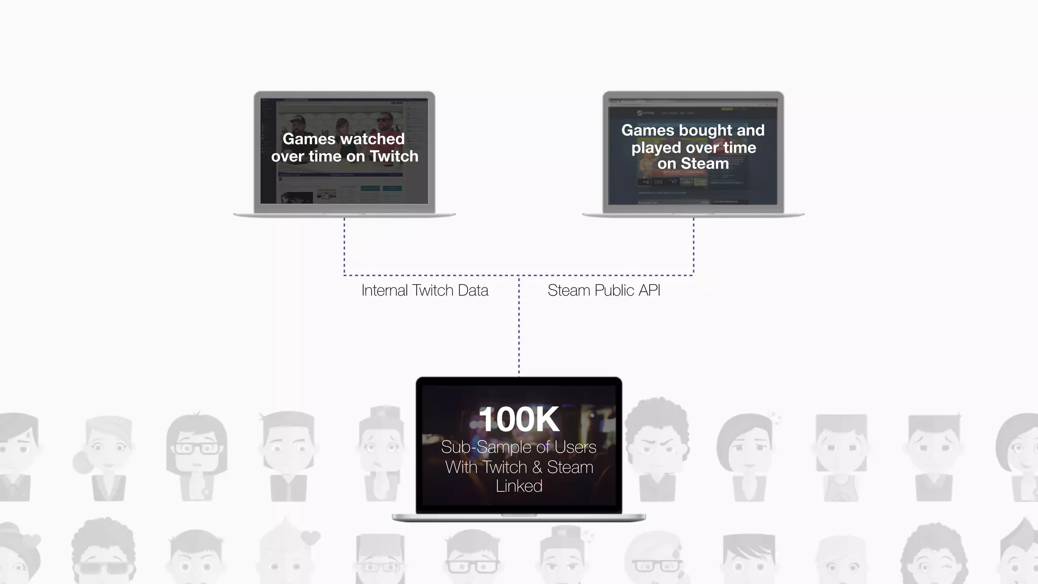 100K
Sub-Sample of Users
With Twitch & Steam
Linked
Games watched
over time on Twitch
Games bought and
played over time
on Steam
Internal Twitch Data Steam Public API
 