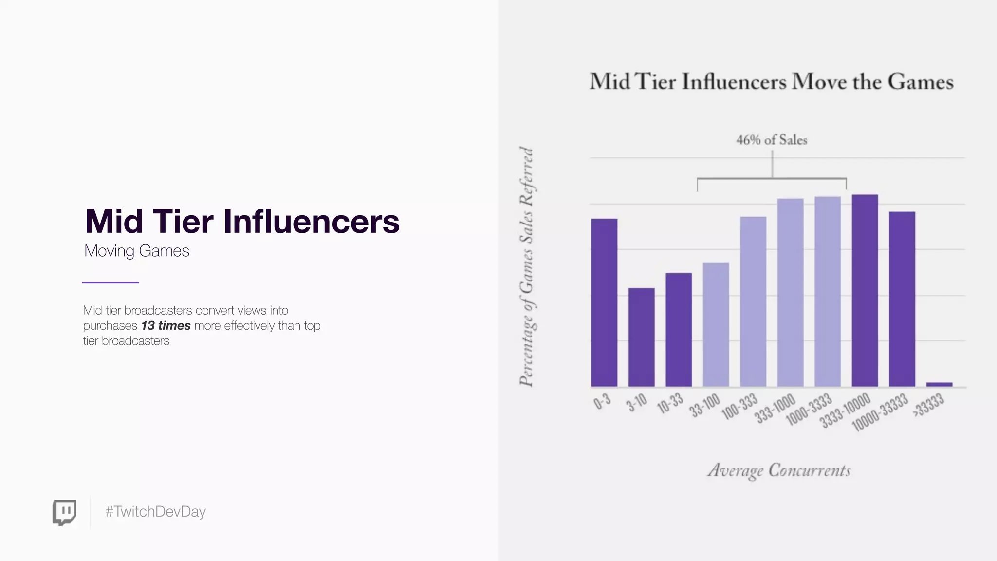 #TwitchDevDay
Mid Tier Inﬂuencers
Moving Games
Mid tier broadcasters convert views into
purchases 13 times more effectively than top
tier broadcasters
 