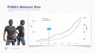 #TwitchDevDay
PUBG’s Meteoric Rise
many factors, having Twitch Prime Loot helps too
14M
10M
6M
2M
sales
total sales

daily peak ccp
1M
ccp
2M
 