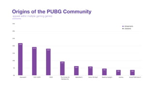 Origins of the PUBG Community
appeal within multiple gaming genres
streamers
streamers

viewers
 