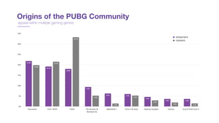 Origins of the PUBG Community
streamers
streamers

viewers
appeal within multiple gaming genres
 