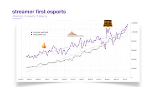 streamer ﬁrst esports
streaming → viewing → playing
minutes watched

daily peak ccp
 