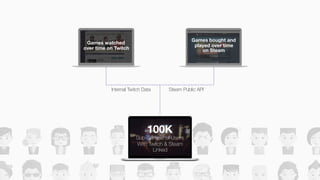 100K
Sub-Sample of Users
With Twitch & Steam
Linked
Games watched
over time on Twitch
Games bought and
played over time
on Steam
Internal Twitch Data Steam Public API
 