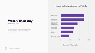 #TwitchDevDay
Watch Then Buy
Attribution Model
We extrapolate from the sample, and estimate
the total proportion of game sales attributed.
 
